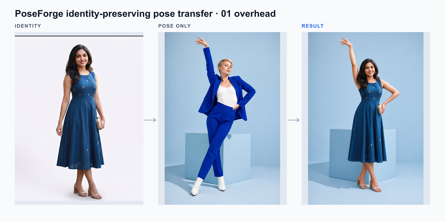 Identity portrait, overhead pose reference, and identity-preserving final result shown together