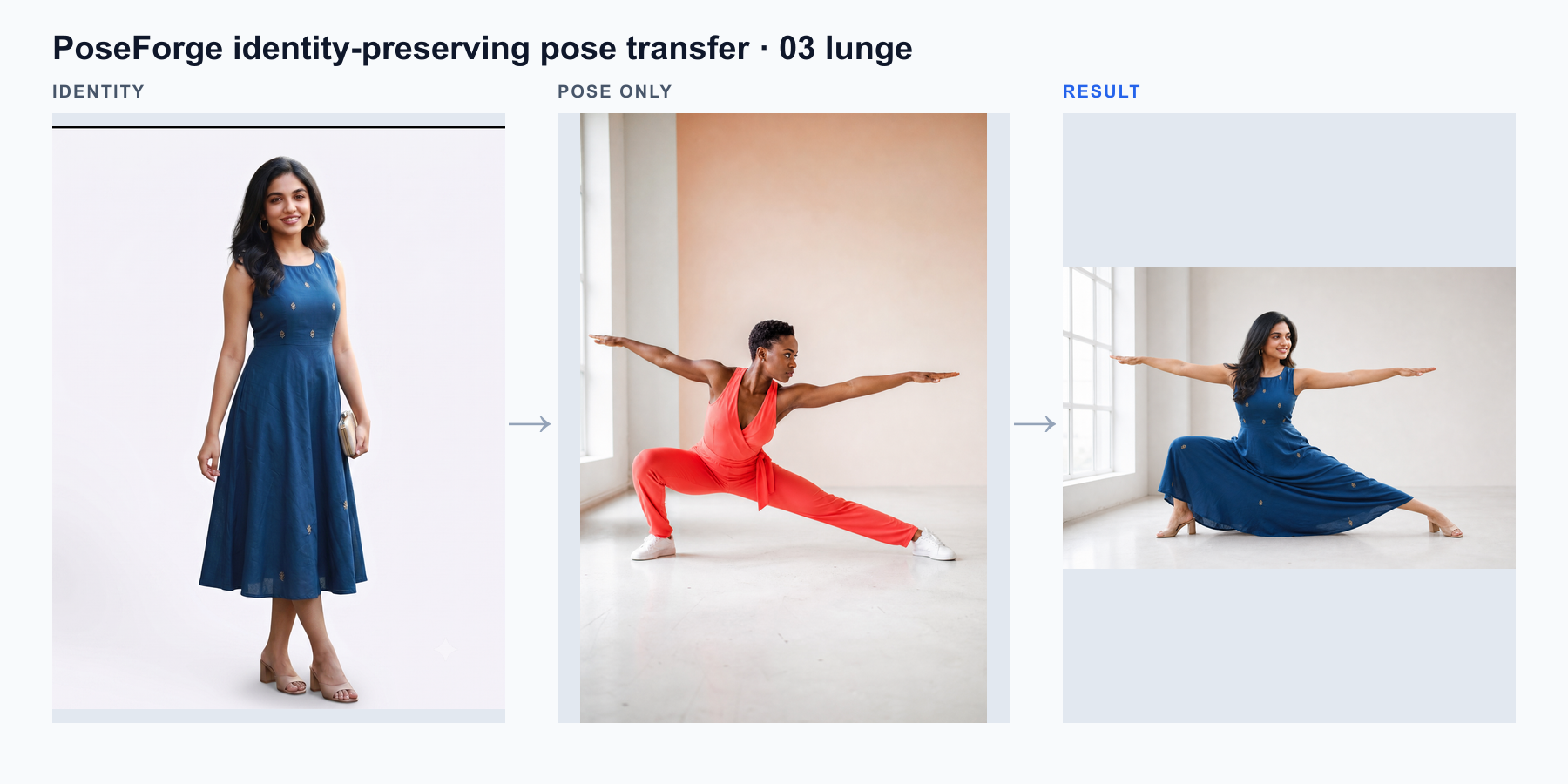 Identity portrait, side-lunge pose reference, and identity-preserving final result shown together