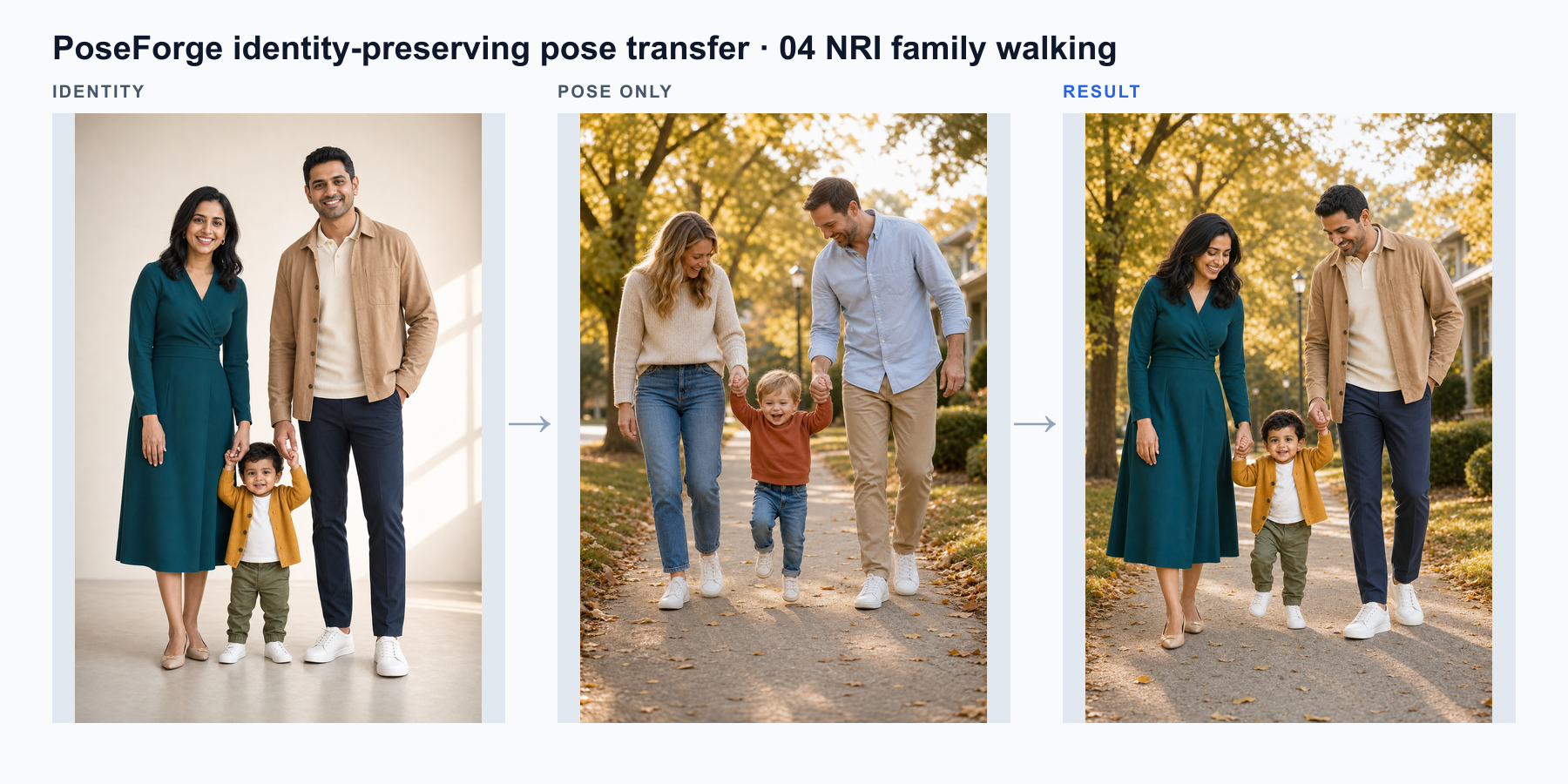PoseForge identity-preserving pose transfer showing an NRI family identity, walking pose reference, and final generated image